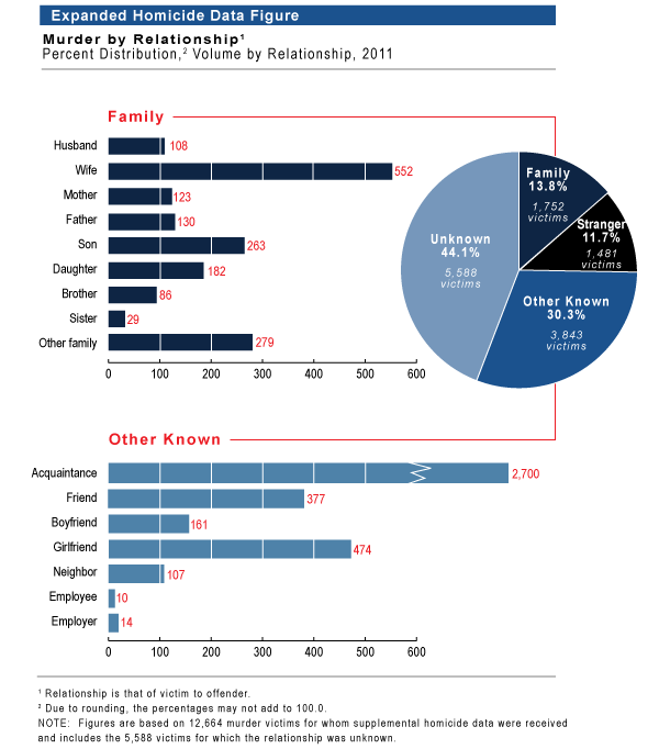 Murder Victims by Relationship